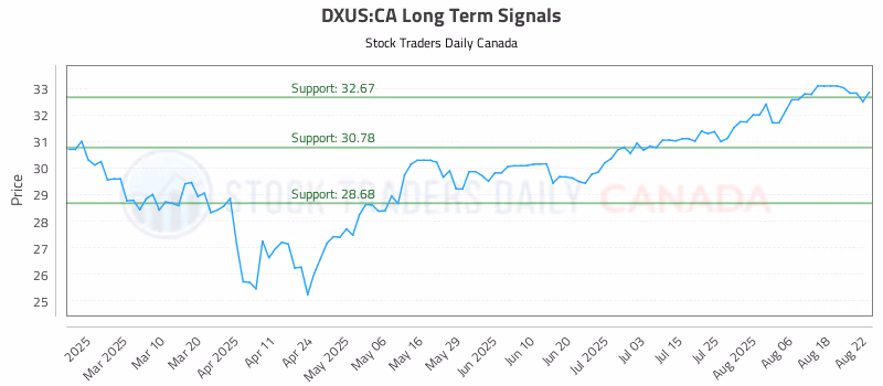 Stock Chart for DXUS:CA