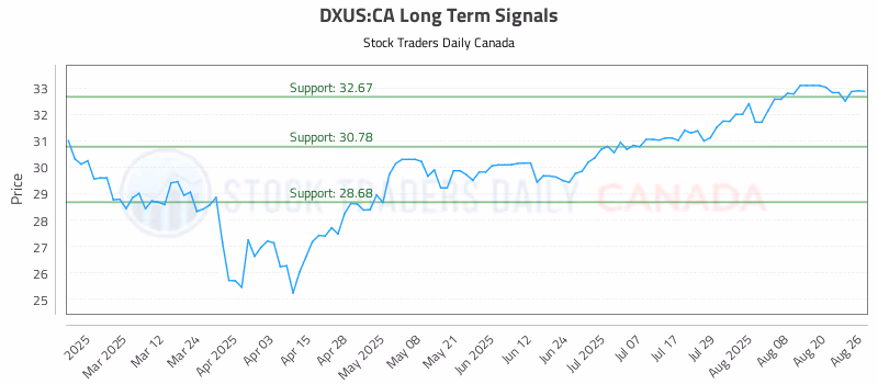 Stock Chart for DXUS:CA