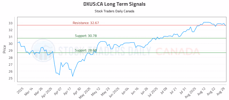 Stock Chart for DXUS:CA