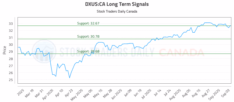 Stock Chart for DXUS:CA
