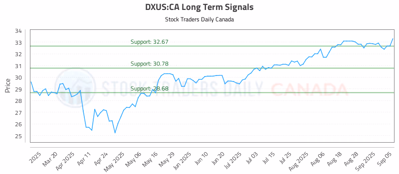 Stock Chart for DXUS:CA