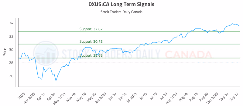 Stock Chart for DXUS:CA