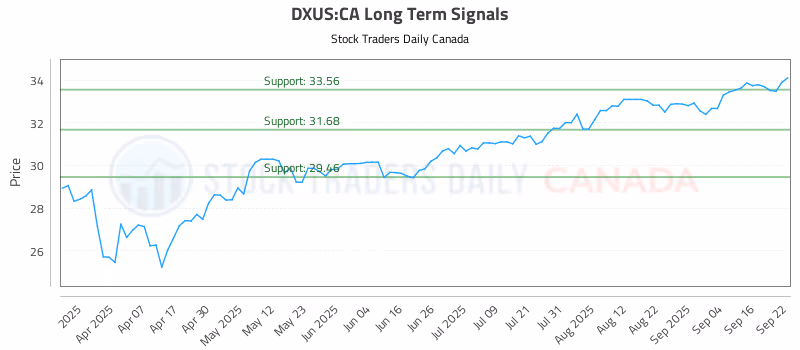 Stock Chart for DXUS:CA