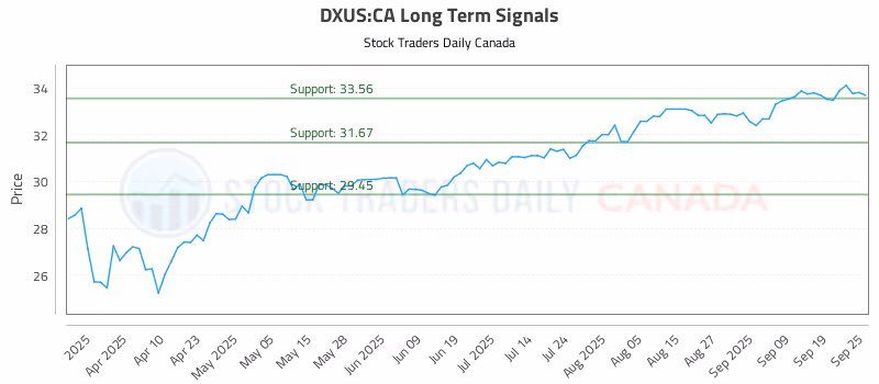 Stock Chart for DXUS:CA