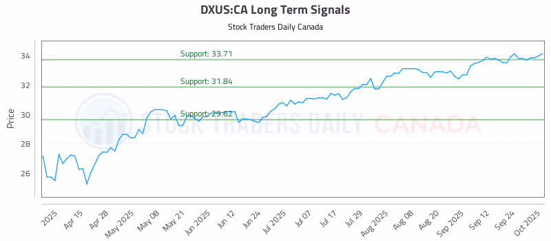 Stock Chart for DXUS:CA