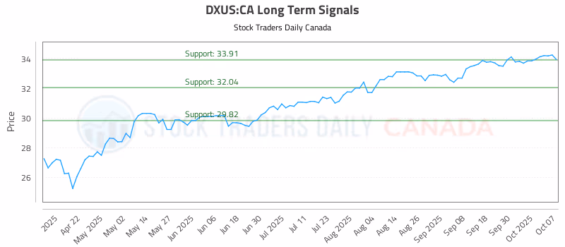 Stock Chart for DXUS:CA