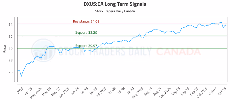 Stock Chart for DXUS:CA