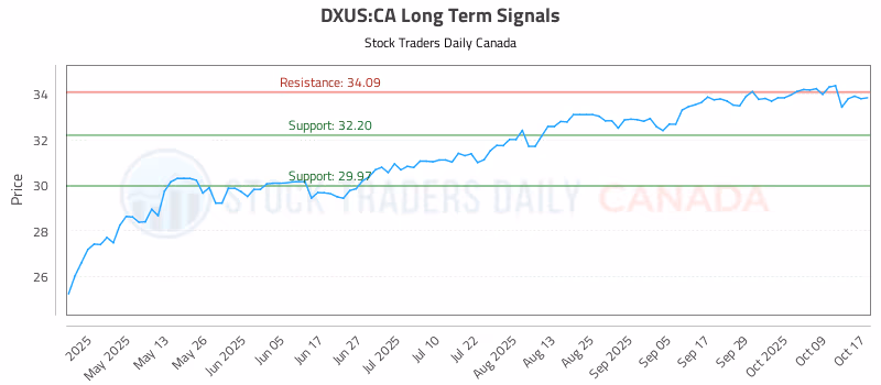 Stock Chart for DXUS:CA