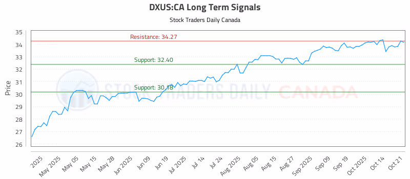 Stock Chart for DXUS:CA