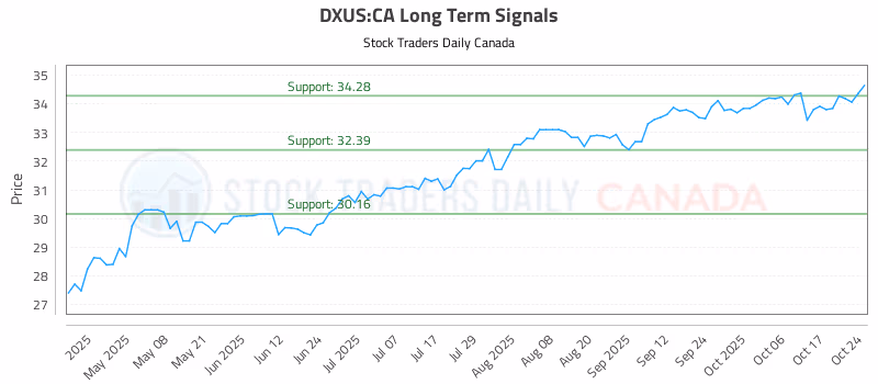 Stock Chart for DXUS:CA