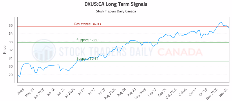 Stock Chart for DXUS:CA