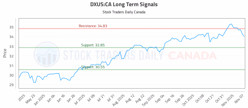 Stock Chart for DXUS:CA