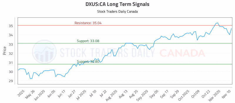 Stock Chart for DXUS:CA