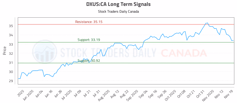 Stock Chart for DXUS:CA