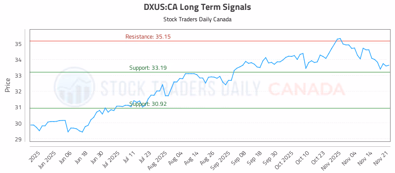 Stock Chart for DXUS:CA