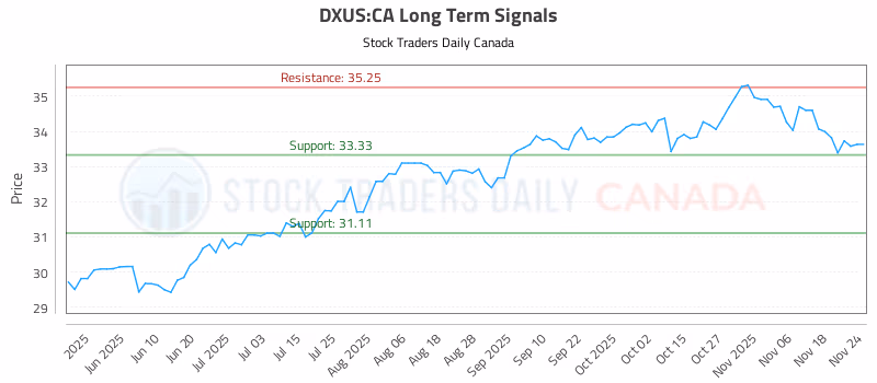 Stock Chart for DXUS:CA