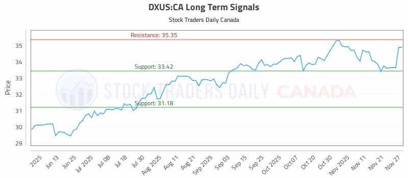 Stock Chart for DXUS:CA