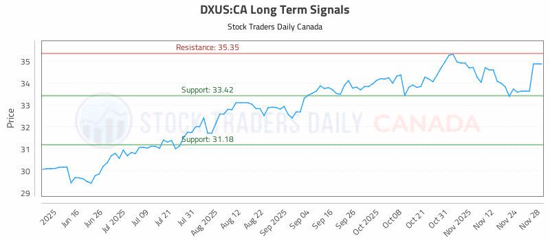 Stock Chart for DXUS:CA