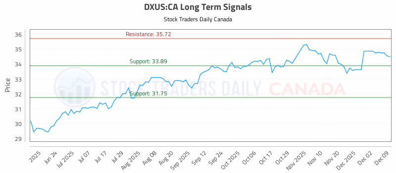 Stock Chart for DXUS:CA