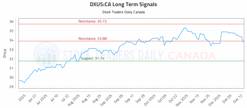 Stock Chart for DXUS:CA