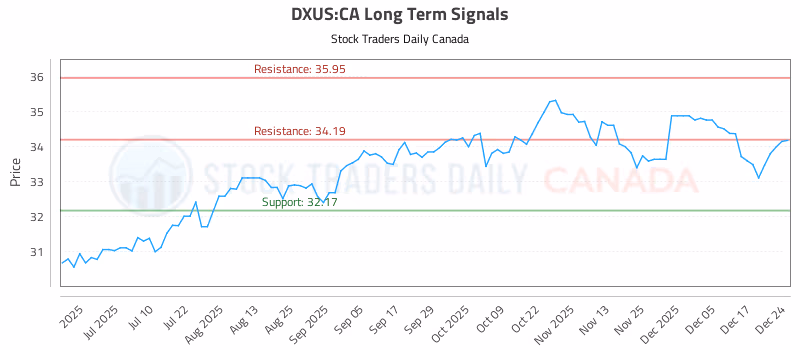 Stock Chart for DXUS:CA