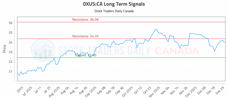 Stock Chart for DXUS:CA