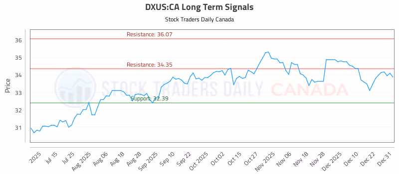 Stock Chart for DXUS:CA