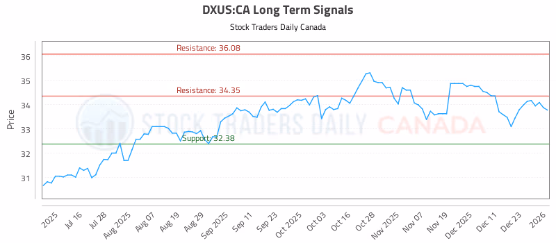 Stock Chart for DXUS:CA