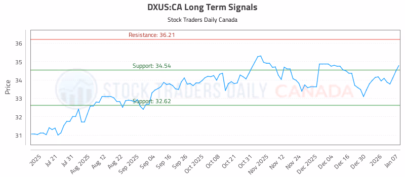 Stock Chart for DXUS:CA