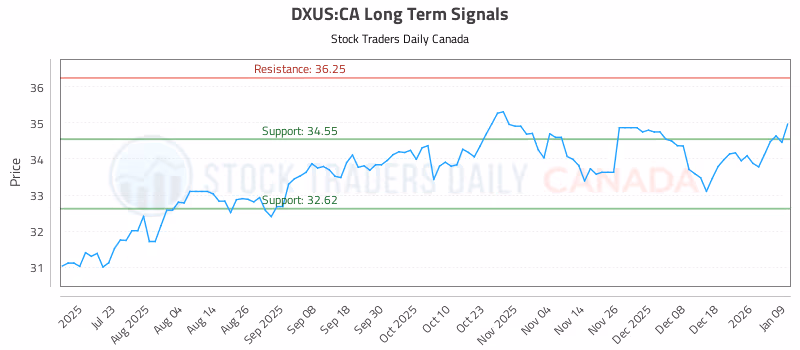 Stock Chart for DXUS:CA
