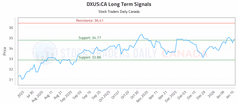 Stock Chart for DXUS:CA