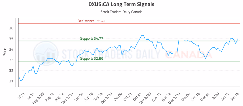 Stock Chart for DXUS:CA
