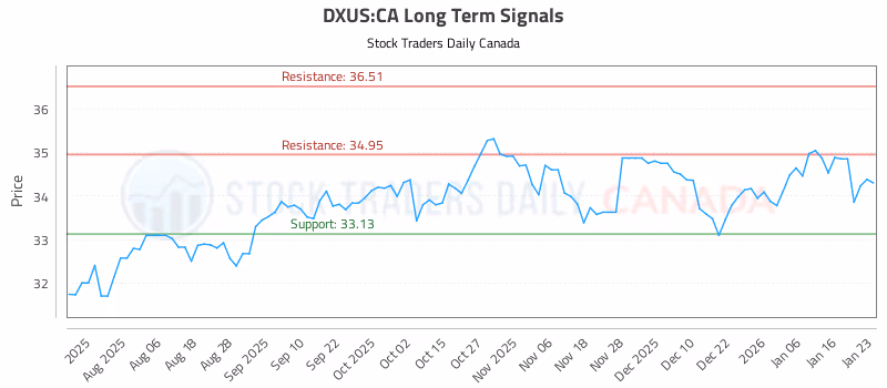 Stock Chart for DXUS:CA