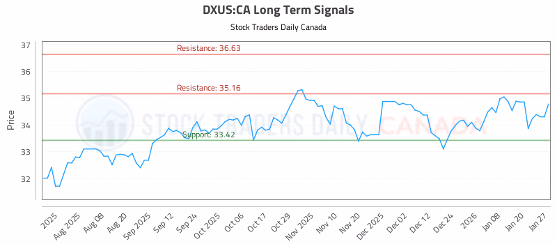 Stock Chart for DXUS:CA