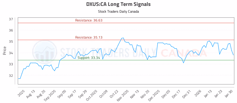 Stock Chart for DXUS:CA