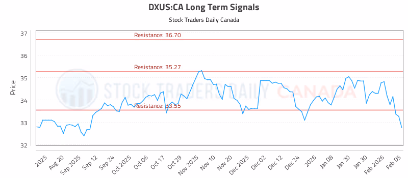 Stock Chart for DXUS:CA