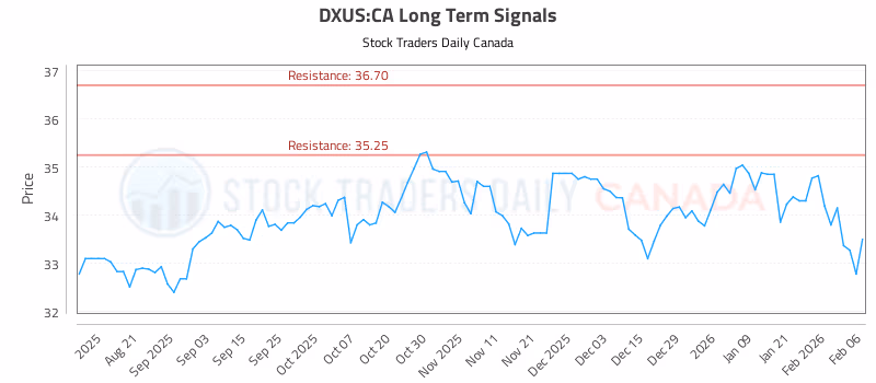 Stock Chart for DXUS:CA