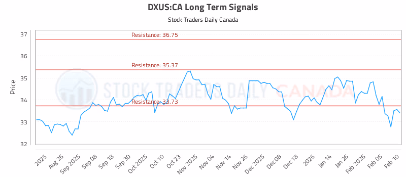 Stock Chart for DXUS:CA