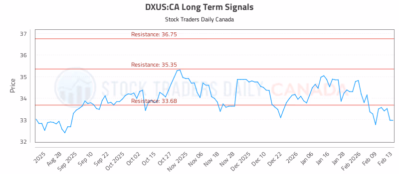 Stock Chart for DXUS:CA
