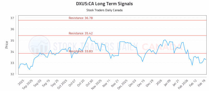 Stock Chart for DXUS:CA