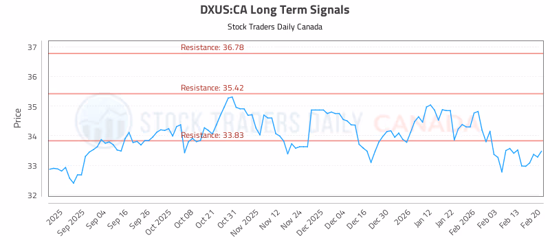 Stock Chart for DXUS:CA