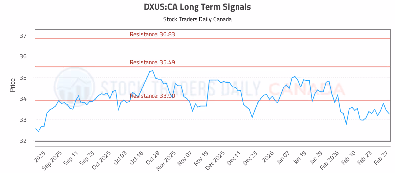 Stock Chart for DXUS:CA