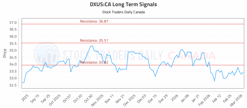 Stock Chart for DXUS:CA