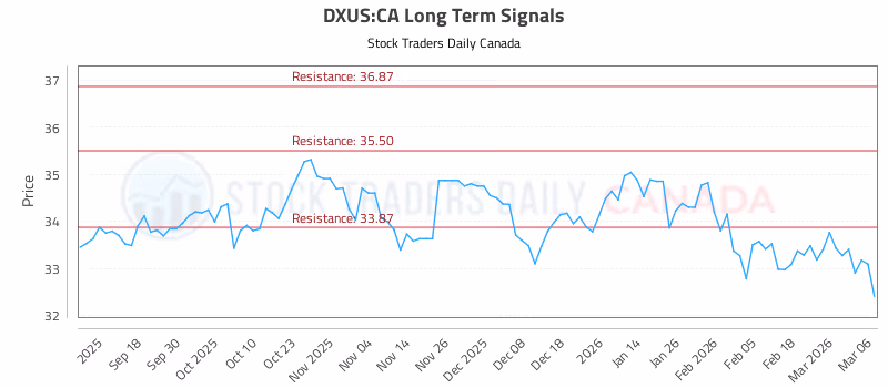 Stock Chart for DXUS:CA