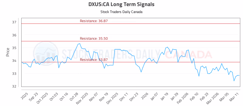 Stock Chart for DXUS:CA