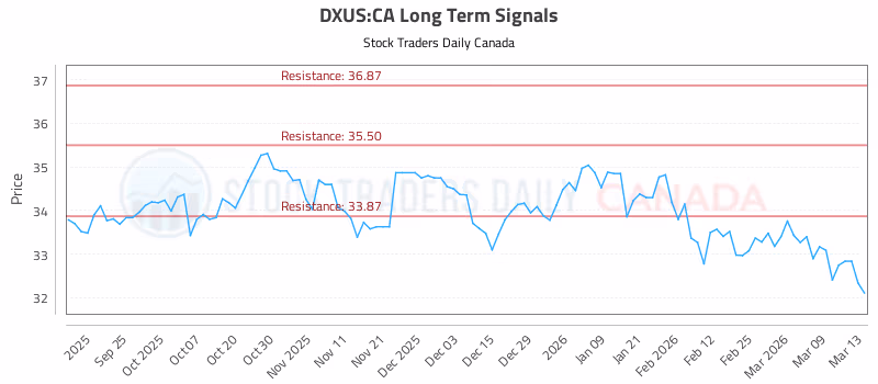 Stock Chart for DXUS:CA