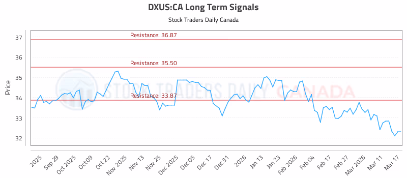 Stock Chart for DXUS:CA