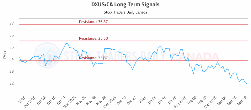 Stock Chart for DXUS:CA
