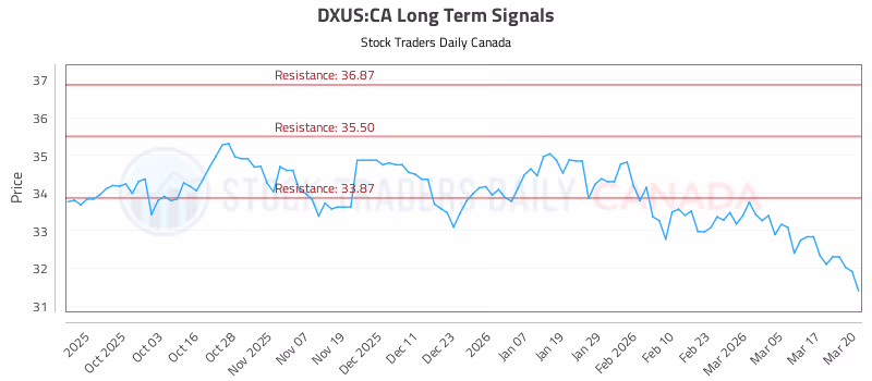 Stock Chart for DXUS:CA