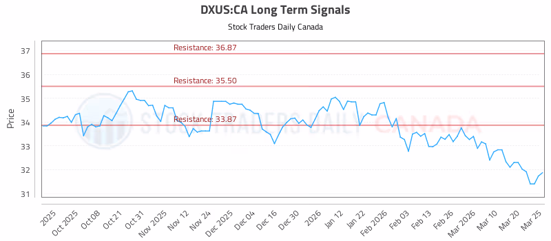Stock Chart for DXUS:CA